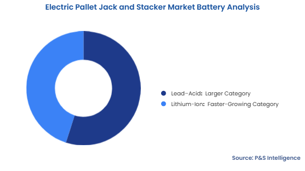 Electric Pallet Jack and Stacker Market Segmentation Analysis
