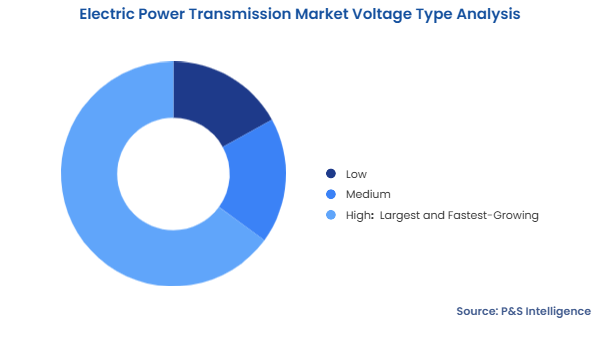 Electric Power Transmission Market Segmentation Analysis