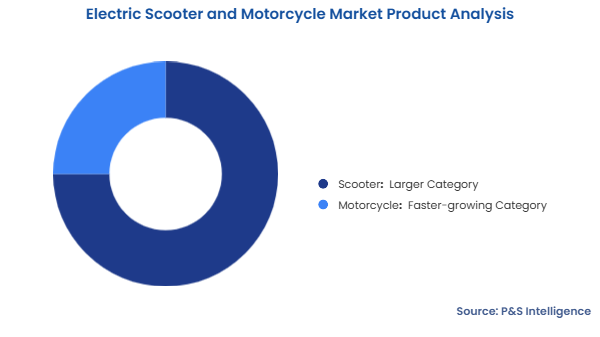 Electric Scooter and Motorcycle Market Segmentation Analysis