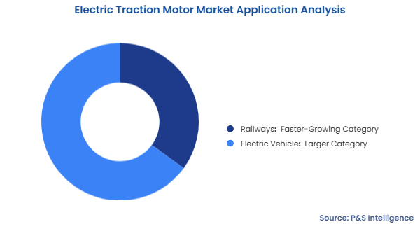 Electric Traction Motor Market Segmentation Analysis