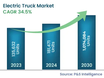 Electric Truck Market Size Analysis