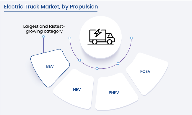 Electric Truck Market Segmentation Outlook