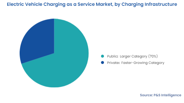Electric Vehicle Charging as a Service Market Segments Electric Vehicle Charging as a Service Market Segments
