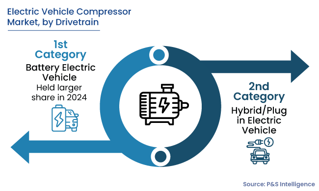Electric Vehicle Compressor Market Segments