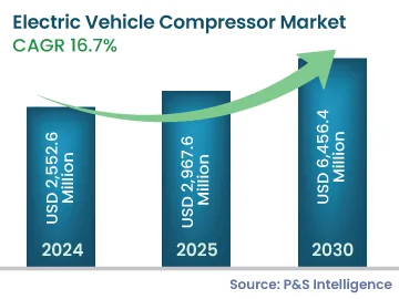 Electric Vehicle Compressor Market Size