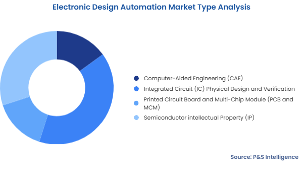 Electronic Design Automation Market Segmentation Analysis
