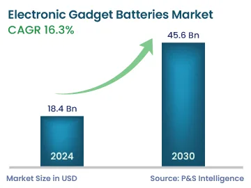 Electronic Gadget Batteries Market Size