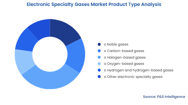 Electronic Specialty Gases Market Segmentation Analysis