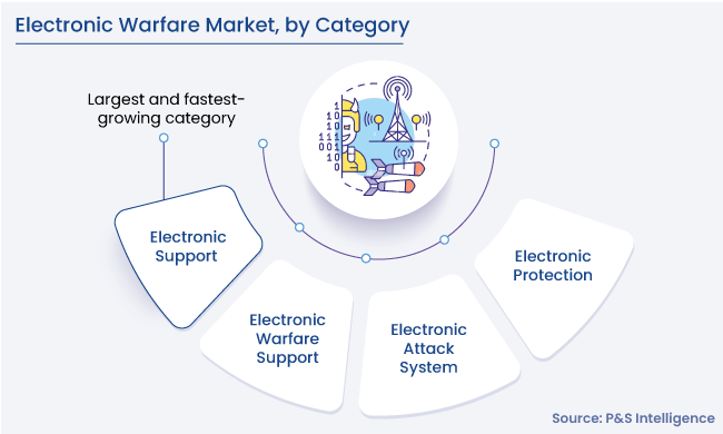 Electronic Warfare Market Segments