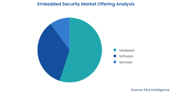 Embedded Security Market Segments