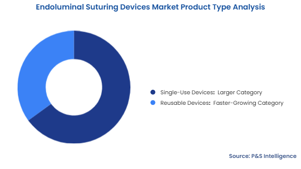Endoluminal Suturing Devices Market Segmentation Analysis