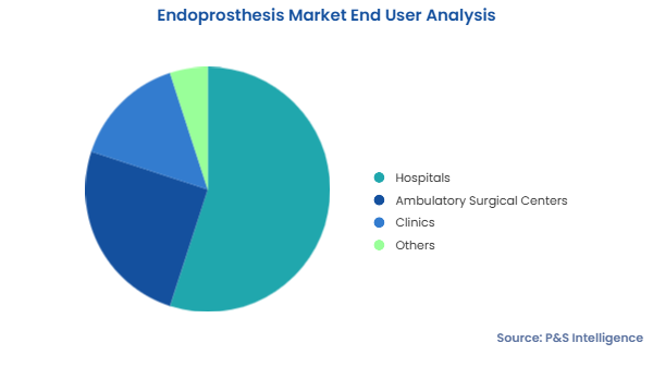 Endoprosthesis Market Segments