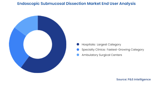Endoscopic Submucosal Dissection Market Segmentation Analysis