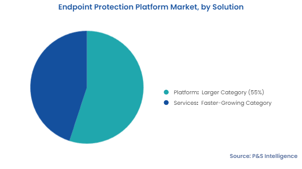 Endpoint Protection Platform Market Segments