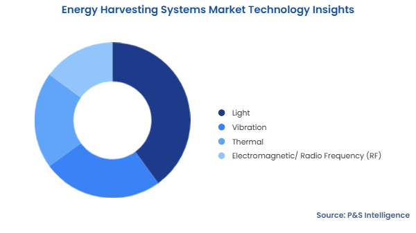 Energy Harvesting Systems Market Segmentation Analysis