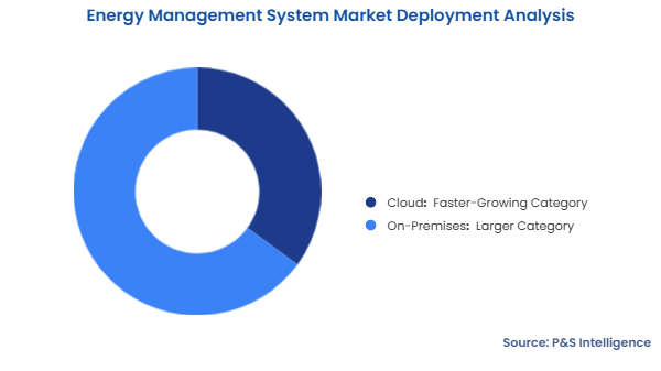 Energy Management System Market Segmentation Analysis