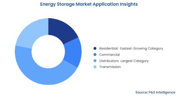 Energy Storage Market Segmentation Analysis
