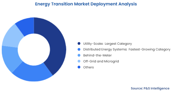 Energy Transition Market Segmentation Analysis