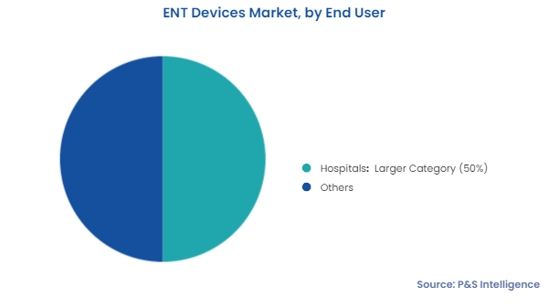 ENT Devices Market Segments