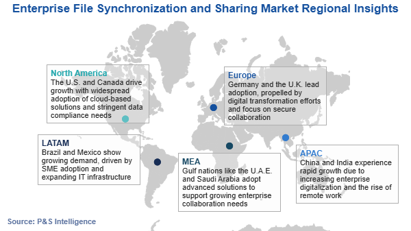 Enterprise File Synchronization and Sharing Market Regional Analysis