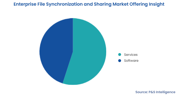 Enterprise File Synchronization and Sharing Market Segments