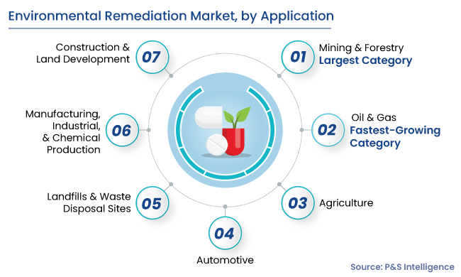 Environmental Remediation Market Segments