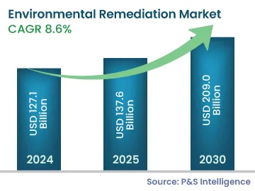 Environmental Remediation Market Size