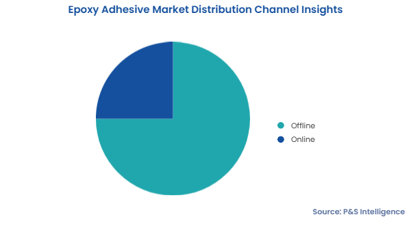 Epoxy Adhesive Market Segments