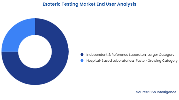 Esoteric Testing Market Segmentation Analysis