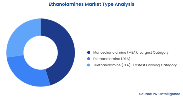 Ethanolamines Market Segmentation Analysis