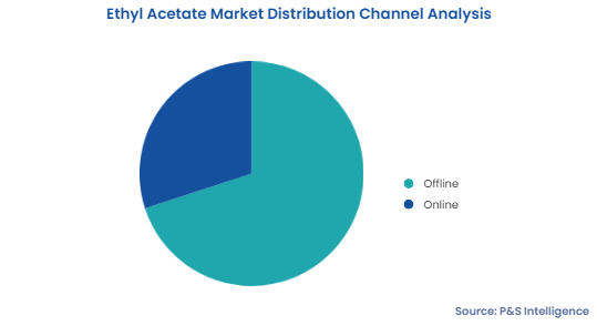 Ethyl Acetate Market Segmentation Analysis