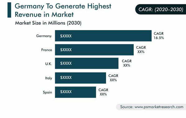 Europe Automotive Telematics Market Regional Outlook