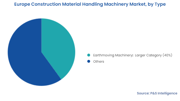 Europe Construction Material Handling Machinery Market Segments