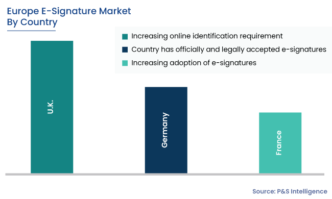 Europe E-Signature Market Geographical Analysis