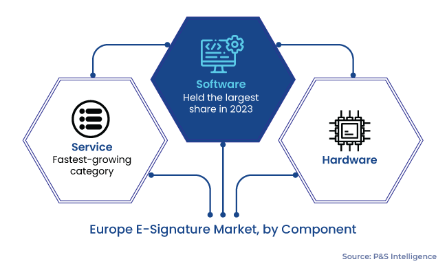 Europe E-Signature Market Segmentation Analysis