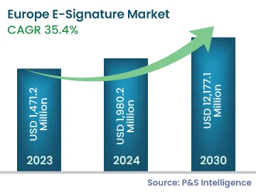 Europe E-Signature Market Size