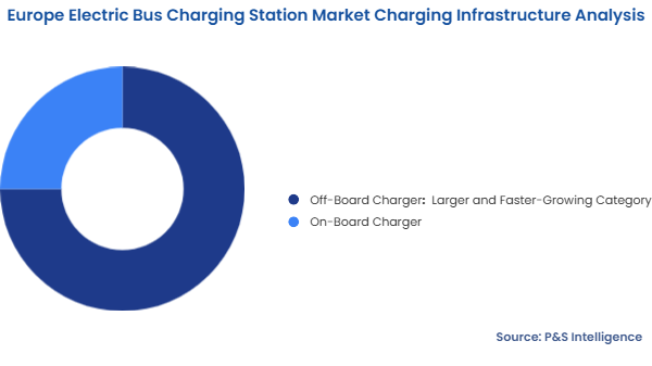 Europe Electric Bus Charging Station Market Segmentation Analysis