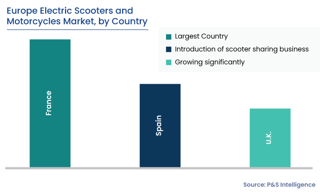 Europe Electric Scooters and Motorcycles Market Regional Analysis