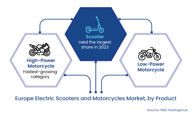 Europe Electric Scooters and Motorcycles Market Segments