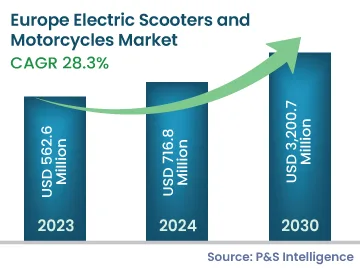 Europe Electric two Wheeler Market Size