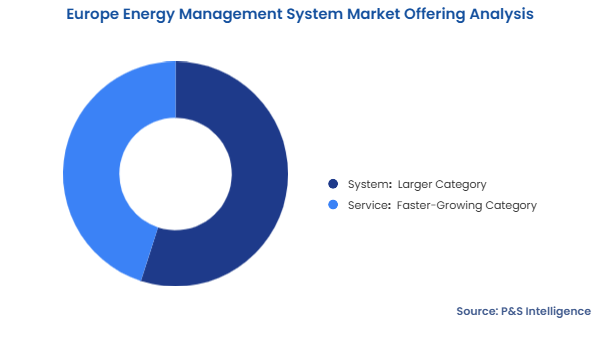Europe EMS Market Segmentation Analysis