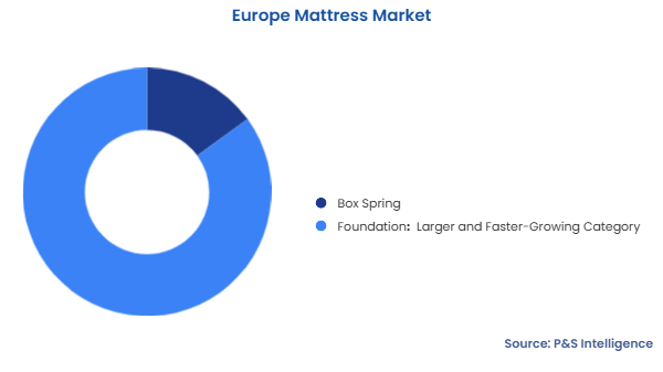 Europe Mattress Market Segmentation Analysis