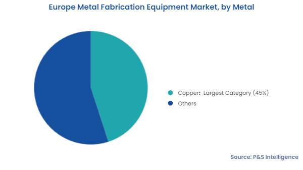 Europe Metal Fabrication Equipment Market Segmentation Analysis