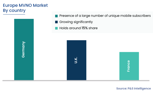 Europe MVNO Market Regional Outlook