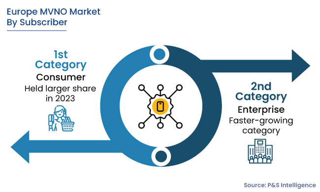 Europe MVNO Market Segments