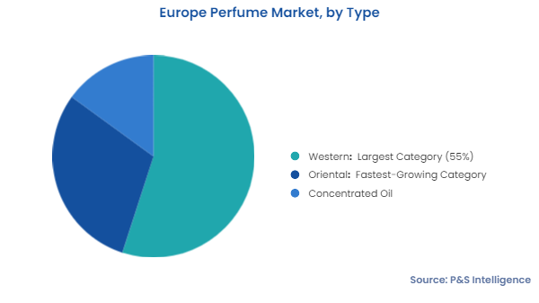Europe Perfume Market Segments
