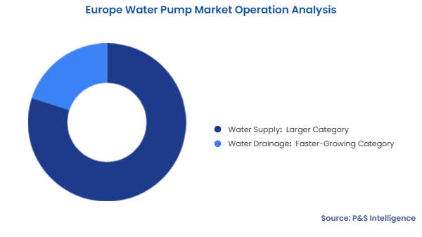 Europe Water Pump Market Segmentation Analysis