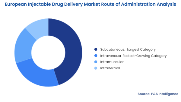 European Injectable Drug Delivery Market Segmentation Analysis