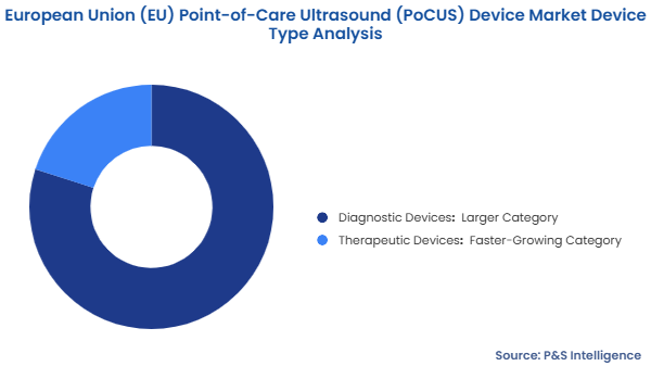 European Union (EU) Point-of-Care Ultrasound (PoCUS) Device Market Segmentation Analysis