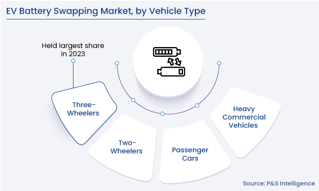 EV Battery Swapping Market Segmentation Analysis